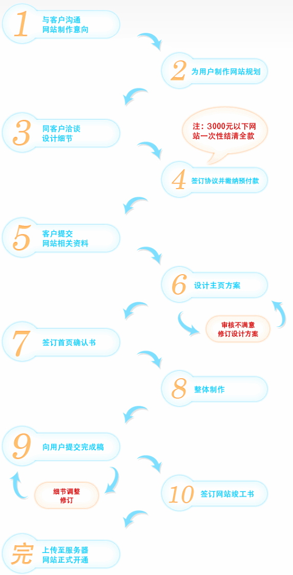 龍誠互聯科技建站流程